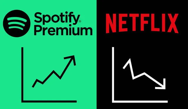 Spotify sigue ganando terreno frente a YouTube y sale victorioso en un periodo en el que muchos servicios de suscripción están perdiendo adeptos. Foto: Composición LR