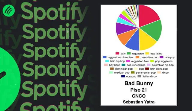 Crea en pocos pasos un gráfico de torta con tus géneros y artistas favoritos de Spotify para que los compartas en redes sociales. Aquí el procedimiento. Foto: Spotify Pie/composición