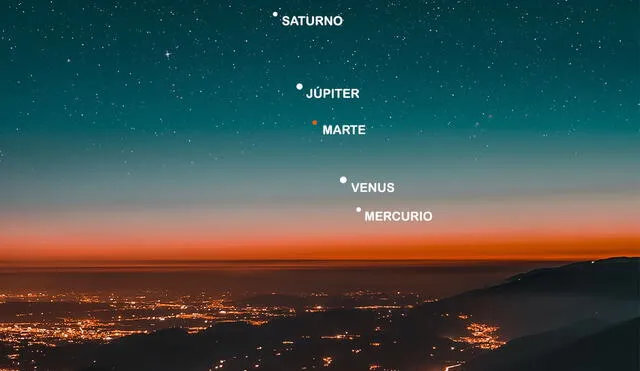 Posiciones de los planetas visibles a simple vista, alineados antes del amanecer. Foto: Pexels / elaboración propia