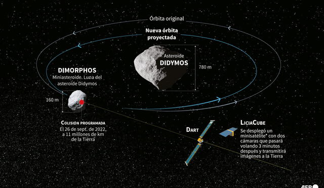 La nave espacial DART de la NASA impactará un asteroide para intentar desviarlo. Infografía: AFP