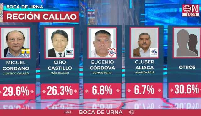 Los candidatos Miguel Cordano y Ciro Castillo lideran las preferencias en la región Callao.