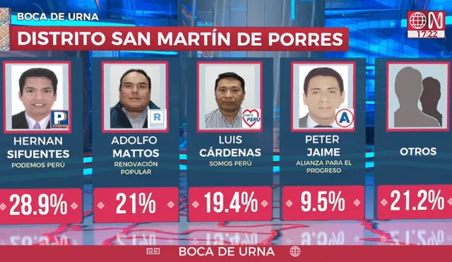 Flash electoral del distrito San Martin de Porres. Foto: captura de América TV