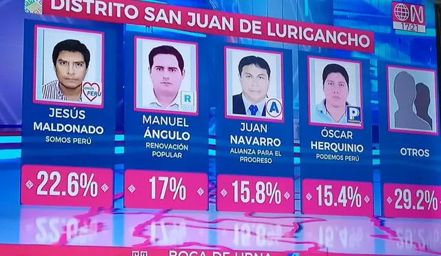 El representante de Somos Perú obtiene el primer lugar por San Juan de Lurigancho.