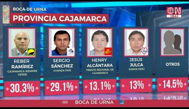 Joaquín Ramírez lidera la preferencia en la alcaldía de Cajamarca. Foto: captura América TV