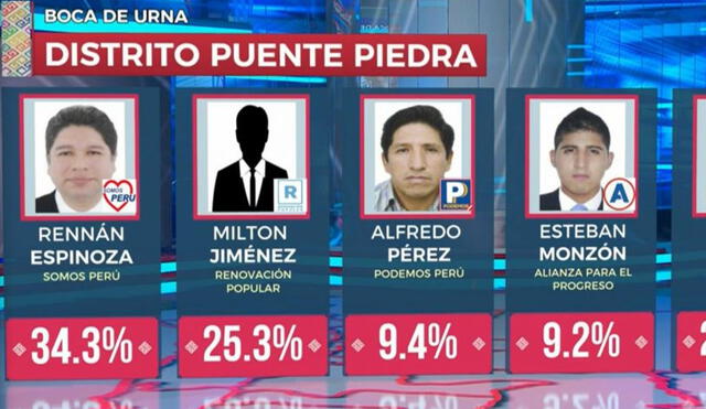 Somos Perú sería el partido que gobernaría Puente Piedra, según boca de urna. Foto: JNE