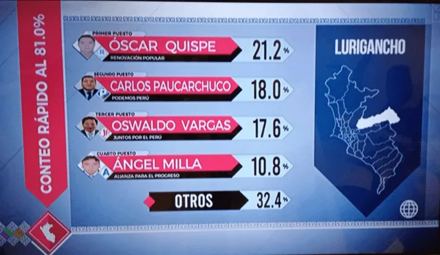 Tras el conteo rápido de IPSOS al 81%, Oscar Quispe de Renovación Popular gana en Lurigancho - Chosica. Foto: IPSOS