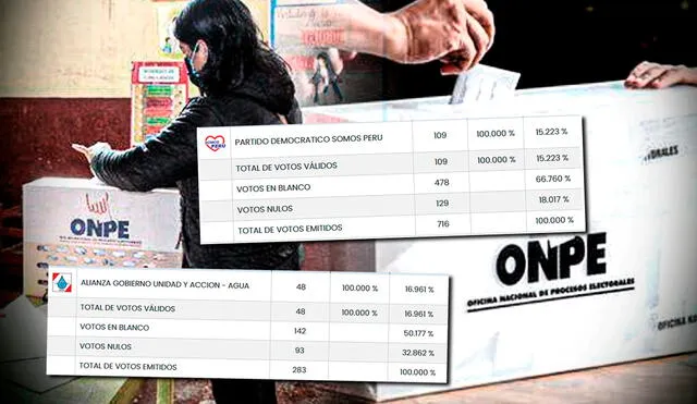 Varias listas a alcaldías distritales no obtuvieron ningún voto. Foto: Composición LR