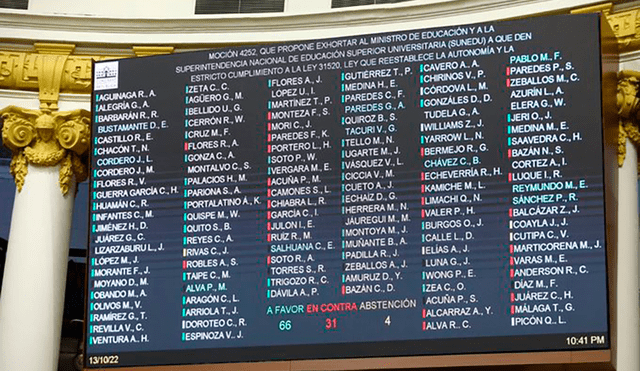 Con 66 votos a favor, el Pleno del Congreso aprobó la moción 4252 en favor de la autonomía de las universidades. Foto: Congreso