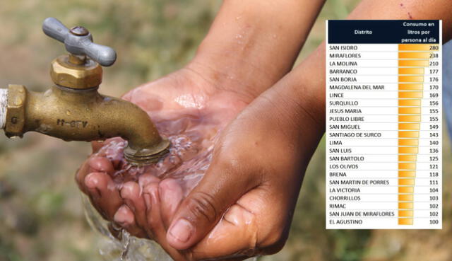 San Isidro, Miraflores y La Molina son los distritos que registran mayor consumo de agua potable por día. Foto: Composición LR / AECID / Difusión