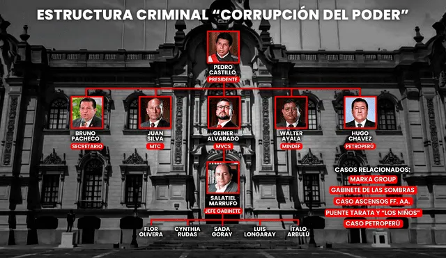 La red había actuado en 5 casos liderados por Pedro Castillo | Créditos: Composición La República / Alvaro Lozano