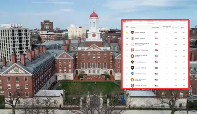 La Universidad de Harvard ocupa el primer lugar en este ranking internacional. Foto: composición LR/Harvard