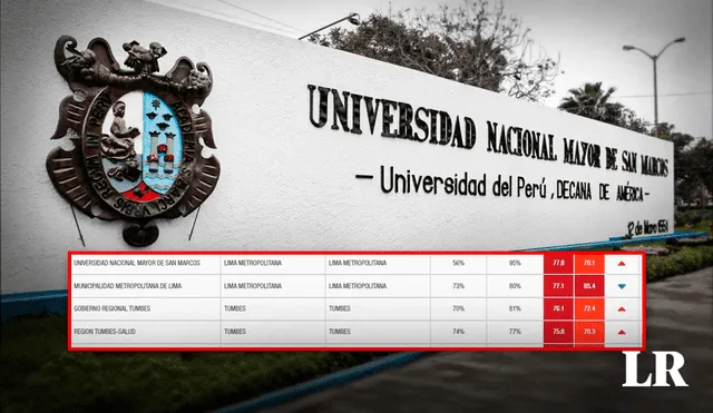 Universidad San Marcos en el ranking de las entidades con un índice alto en corrupción. Foto: composición de Jazmin Ceras/ La República/ UNMSM/ Contraloría