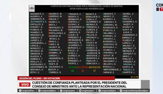 Bancada que no aceptaron reunión con Gustavo Adrianzén durante la ronda de diálogo votaron en contra. Foto: tablero de votación del Congreso