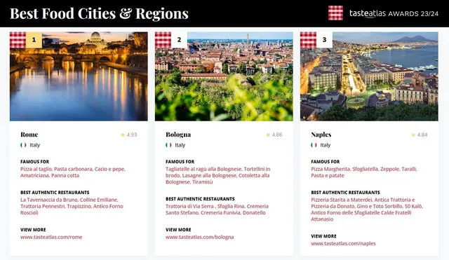  Italia se lleva el mérito a nivel mundial con tres ciudades en el top 3. Foto: Taste Atlas<br>  