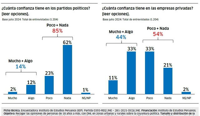 IEP, encuesta de julio del 2024, "Confianza en los partidos" y "Confianza en las empresas privadas"