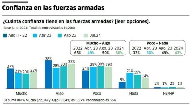 IEP, encuesta de julio del 2024, "Confianza en las FF. AA."