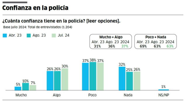 IEP, encuesta de julio del 2024, Confianza en la policía