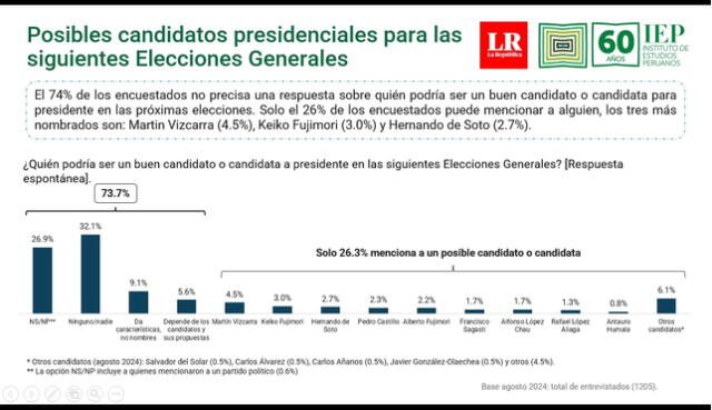 73.7% no identifica a alguien como posible buen candidato presidencial.