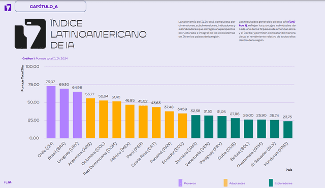 Según el Índice Latinoamericano de Inteligencia Artificial (ILIA), Chile obtuvo un puntaje de 72.67 sobre 100, liderando la clasificación regional. Foto: Índice Latinoamericano de IA   