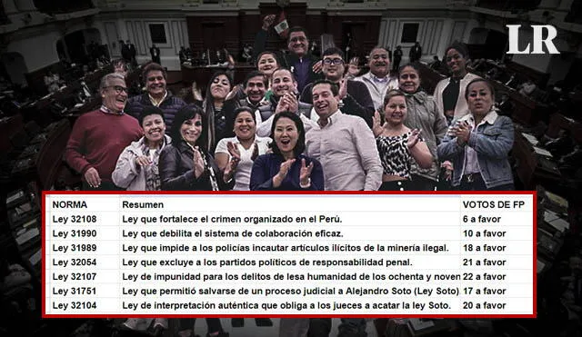 Detalle de los votos del partido de la procesada Keiko Fujimori, según las actas del Congreso. (Foto composición La República).