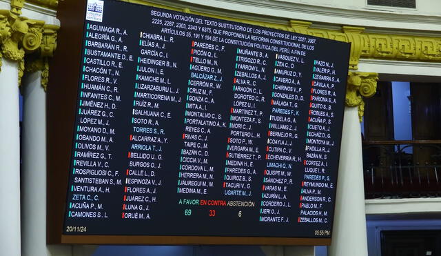 Congreso no alcanzó los votos para aprobar la reelección de alcaldes y gobernadores. | Foto: Congreso de la República.