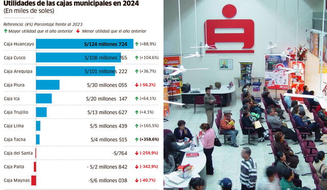 Avance. La cartera de créditos de las cajas municipales registró un crecimiento general de 8%.