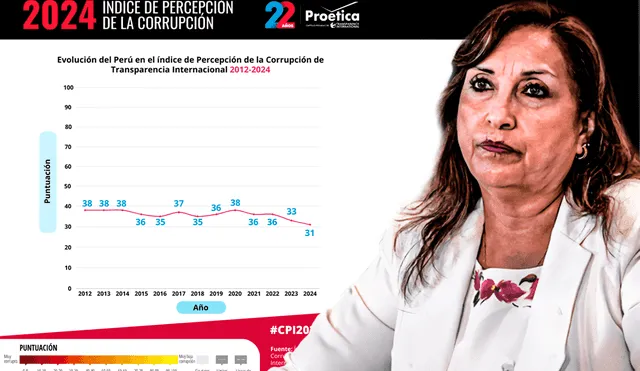 Perú sufre su mayor caída en el Índice de Percepción de la Corrupción 2024 y obtiene 31 puntos. | Composición: Ariana Espinoza / La República.