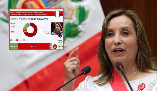 Dina Boluarte viene siendo ubicada como la presidenta con menor aprobación de Sudamérica durante todo el 2024 | Composición: LR. Dina Boluarte viene siendo ubicada como la presidenta con menor aprobación de Sudamérica durante todo el 2024 | Composición: LR.