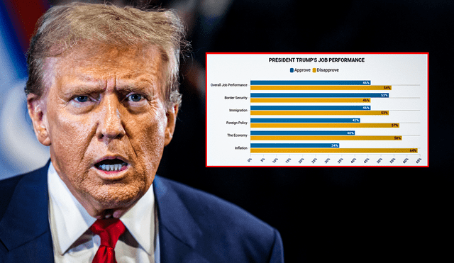 Encuesta de Fox News afirma que la mayoría de votantes desaprueba la gestión de Trump respecto a inmigración Encuesta de Fox News afirma que la mayoría de votantes desaprueba la gestión de Trump respecto a inmigración