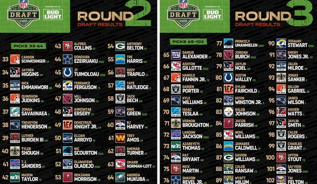 Results from Rounds 2 and 3 of the 2025 NFL Draft, showcasing the young talents ready to make their mark in the league. Photo: NFL Twitter account Results from Rounds 2 and 3 of the 2025 NFL Draft, showcasing the young talents ready to make their mark in the league. Photo: NFL Twitter account