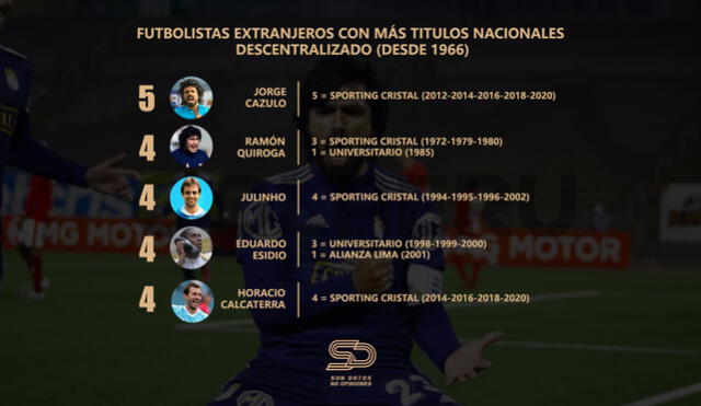 Jorge Cazulo, el extranjero que más títulos ganó en Perú. Foto: Twitter/Son Datos no Opiniones
