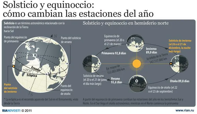 Infografía sobre los solsticios y equinoccios. Crédito: Ria Novosti / Sputnik