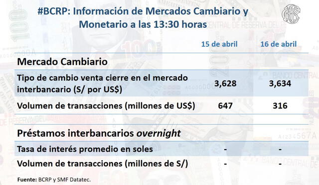 Cierre del dólar en Perú hoy, martes 16de abril de 2021. Foto: captura Twitter BCRP