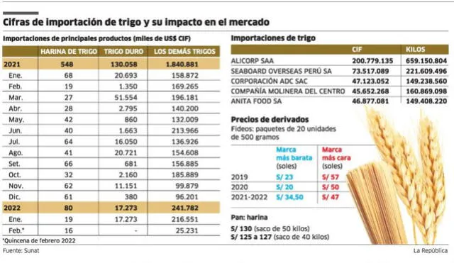 Importación de trigo y su impacto. Infografía: La República / Midagri-Agrodata Perú