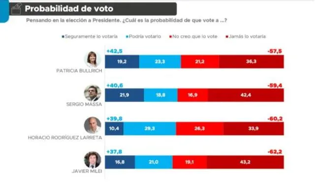 encuesta electoral Argentina | Bullrich | Milei | Massa | PASO 2023
