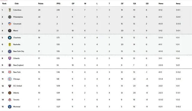 Tabla de posiciones de la Conferencia Este de la MLS 