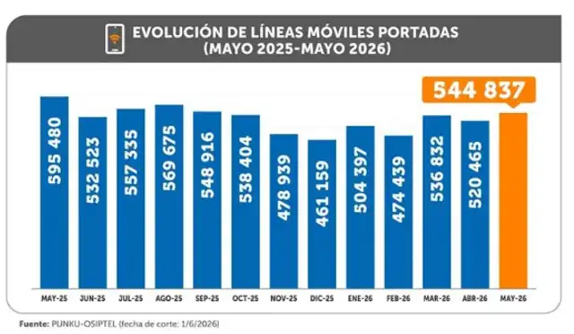 El mercado de telecomunicaciones alcanzó en mayo de 2026 un récord de 544.837 portaciones móviles, El mercado de telecomunicaciones alcanzó en mayo de 2026 un récord de 544.837 portaciones móviles,
