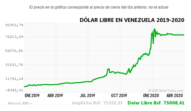 Histórico del dólar paralelo. Dolartoday.