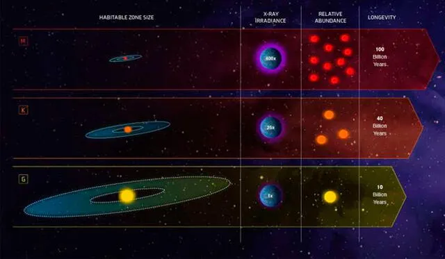 La infografía compara las características de los tres tipos de estrellas enanas. Credito: NASA/ESA.