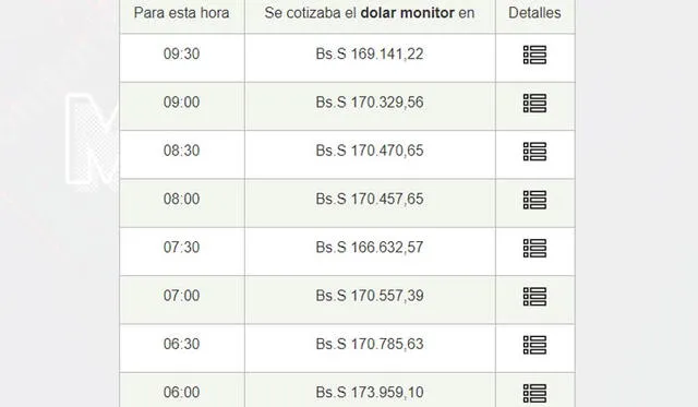 Últimos reportes de Monitor Dolar.