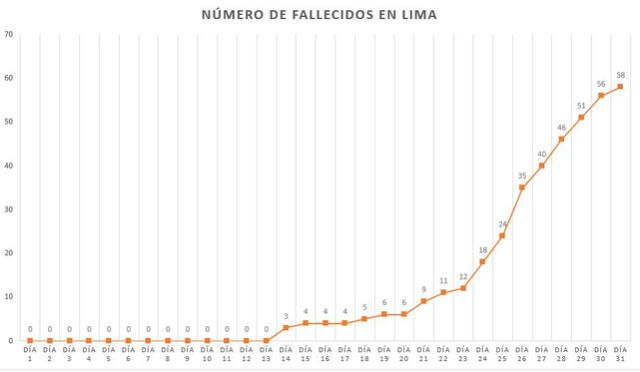 Coronavirus en Perú: la curva del contagio a un mes del primer caso de COVID-19 en el país