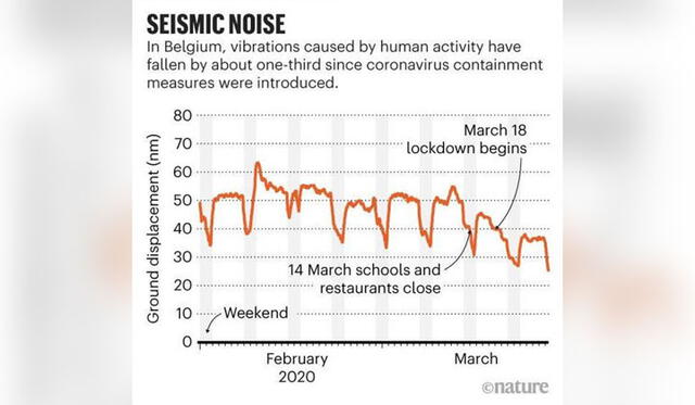 La reducción comenzó a notarse en Bélgica desde que se cerraron las escuelas y restaurantes. Crédito: Nature.