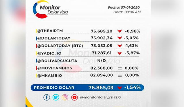 Dolar Monitor Vzla, 07/01/20. Instagram.
