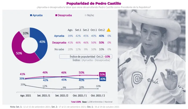 Encuesta de Datum.