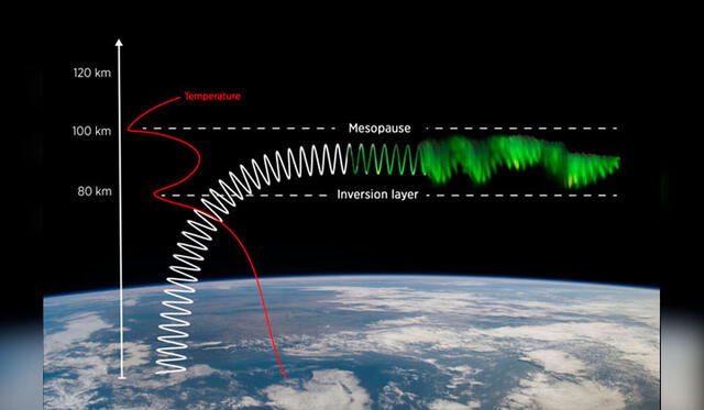 En la mesósfera, los átomos de oxígeno son excitados por las partículas solares, produciendo la aurora boreal en forma de dunas. Imagen: Jani Narhi.