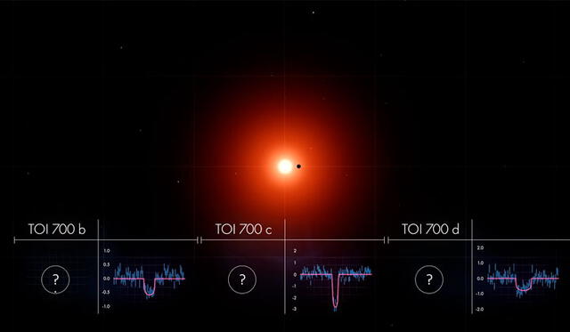 Mediante el método de tránsito, el TESS identificó a los tres planetas orbitando la estrella TOI 700. Crédito: NASA.