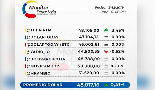 Promedio del dólar en Venezuela. Crédito: Dolar Monitor.