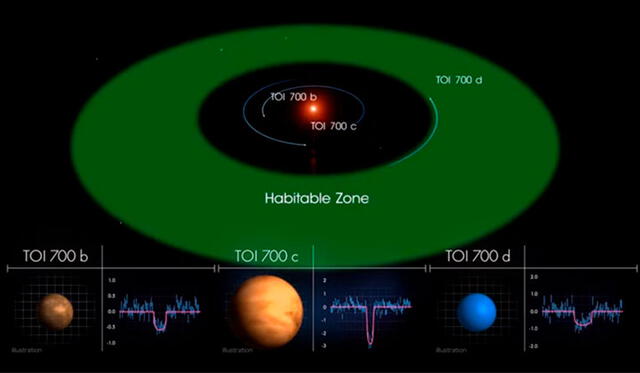 TOI 700d es el único planeta del sistema en la zona habitable de su estrella. Crédito: NASA.
