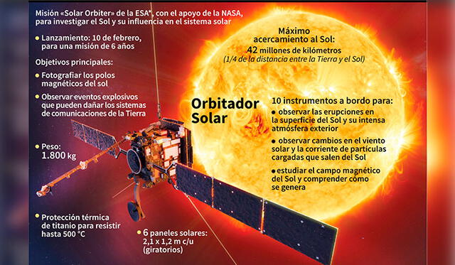 Solar Orbiter. Fuente: Agencia Espacial Europea / AFP.