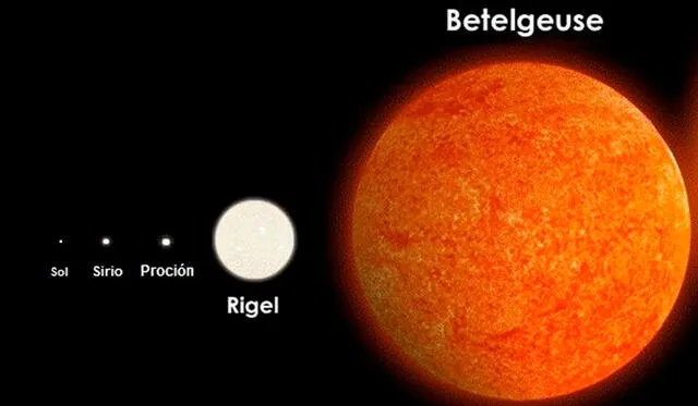 Comparación del tamaño de Betelgeuse con el de otras estrellas conocidas, incluido nuestro Sol.